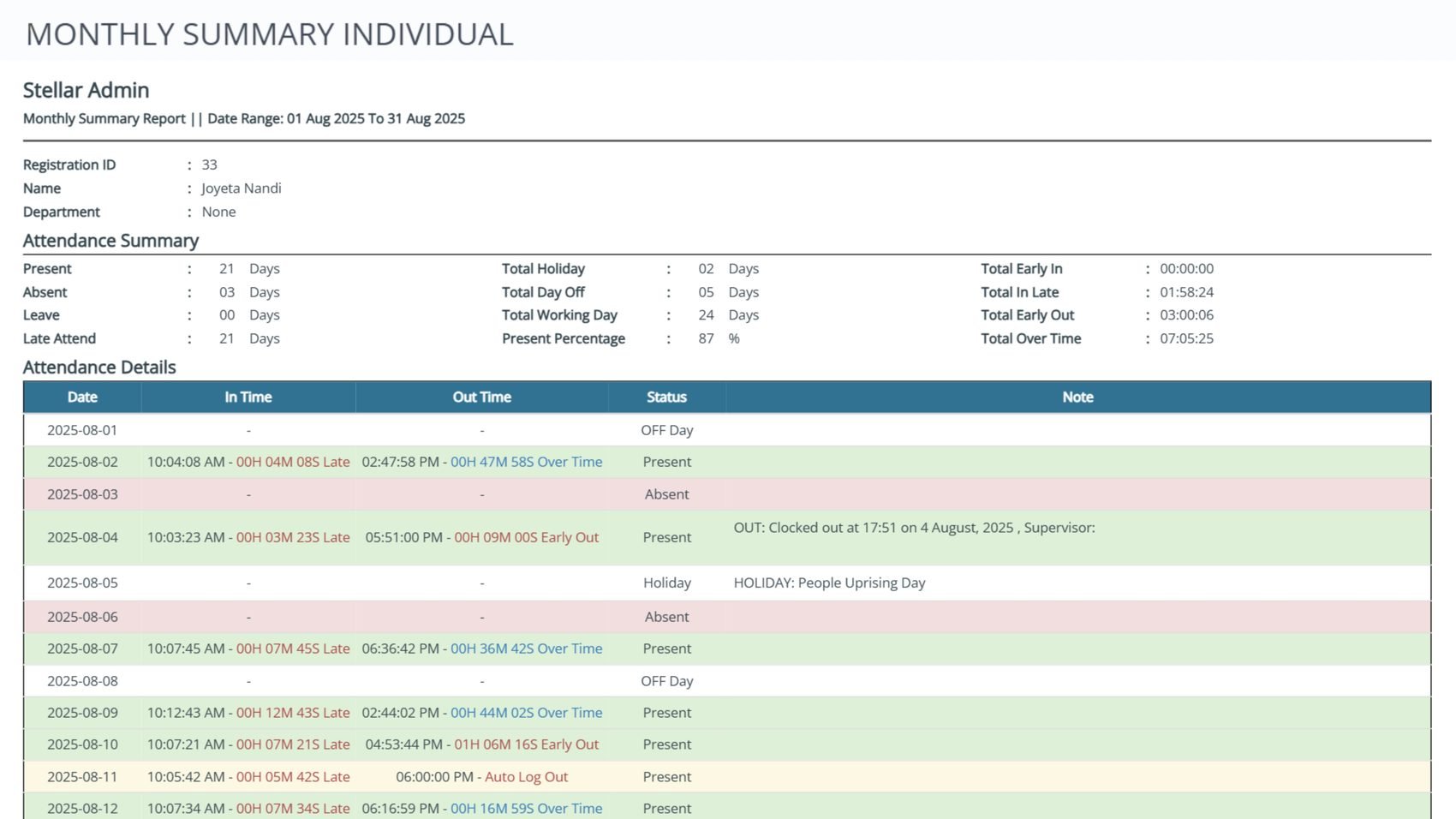 Individual Performance report